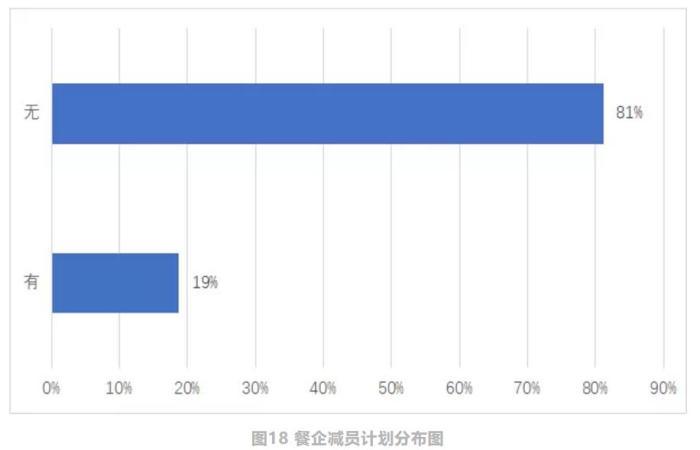 报告截图 中国饭店协会:现金流成餐企最大问题,但未来可期