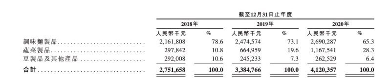 被“吃”上市?卫龙已向港交所递表,每天卖掉近500吨辣条
